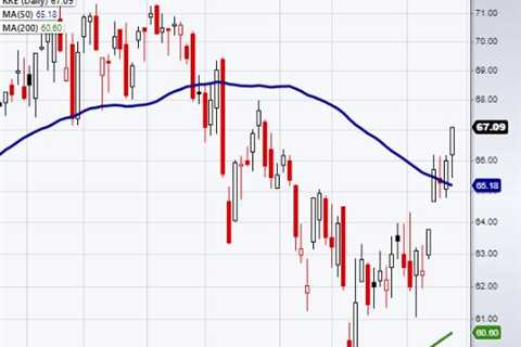 Can the regional banking sector (KRE) maintain its 50-DMA?  |  Mish market minute