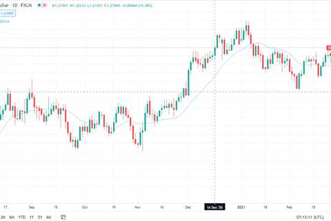 4 Essential Indicators That All Forex Traders Should Understand