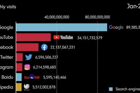 Most popular websites by web traffic (1993 to 2022)