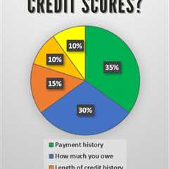What Are Credit Scores?